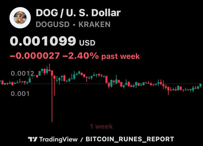 The image is a TradingView chart showing DOG/USD (DOGUSD) on Kraken, currently priced at $0.001099, down 2.40% (–$0.000027) over the past week, illustrating the price decline referenced in the post about various meme tokens "bleeding orange."