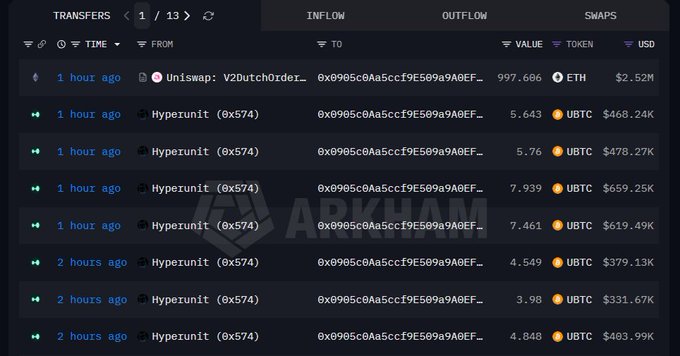 A dark-themed screenshot of a cryptocurrency transaction tracking interface (Arkham) showing recent outflows, including a 997.686 ETH ($2.52M) transfer from Uniswap V2 to address 0x905c0Aa5ccf9E509a9A0EF... one hour ago, followed by several transfers of OBTC tokens (valued between $331.67K and $659.25K) from Hyperunit (0x574) to the same address.