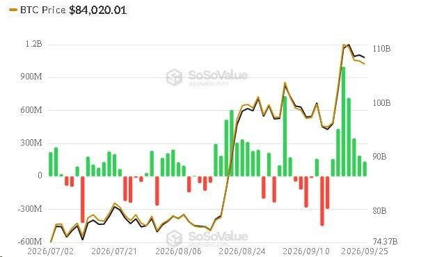 The image displays a SoSoValue chart tracking Spot Bitcoin ($BTC) ETF flows alongside BTC price action, with the current price labeled at $84,020.01 as of September 25, 2026. The bars show that while recent inflows have remained positive (green) and reached peaks around late September, the magnitude appears to be moderating compared to earlier surges, visually supporting the post's claim that the pace of inflows is starting to slow.