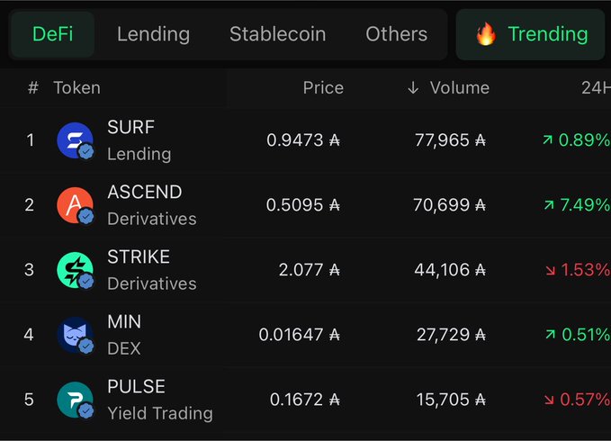 A dark-themed DeFi token leaderboard displaying trending tokens SURF (Lending), ASCEND (Derivatives), STRIKE (Derivatives), MIN (DEX), and PULSE (Yield Trading) with their prices, volumes, and 24-hour price changes.