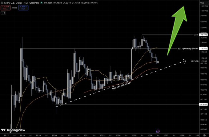 A monthly candlestick chart of XRP/USD on TradingView shows the price consolidating above an upward trend line near the 2017 all-time high around $3.40, with a large green arrow pointing toward a higher target, visually reinforcing the bullish "Be ready $XRP" sentiment.