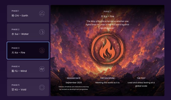 A roadmap interface displays five phases with Phase 3 "火 Ko – Fire" currently selected, featuring a fiery phoenix emblem and a quote: "The Way of battle is the same whether one fights man-to-man or ten thousand against ten thousand." The screen indicates a September 2026 release date for "Leios," with the discipline described as "Meeting the world as it is" and the test as "Load and stress testing at a global scale," visually aligning with the announcement that Cardano's Ouroboros Leios testnet has advanced to its Fire phase for scalability stress testing ahead of mainnet.