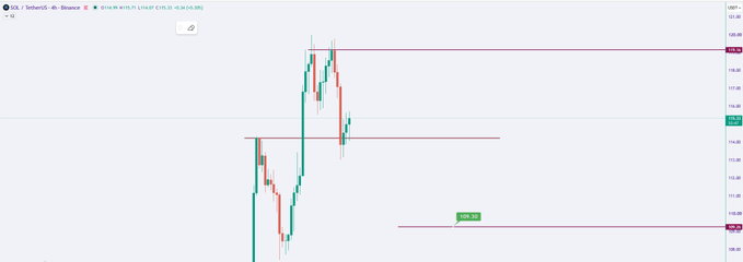 A financial trading chart displays candlestick price action on the SOL/USDT pair, featuring horizontal support and resistance levels marked at 125.128 and 156.561.