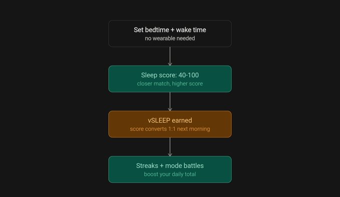A flowchart diagram on a black background showing a sleep reward process: 'Set bedtime + wake time', 'Sleep score: 40-100', 'vSLEEP earned', and 'Streaks + mode battles'.