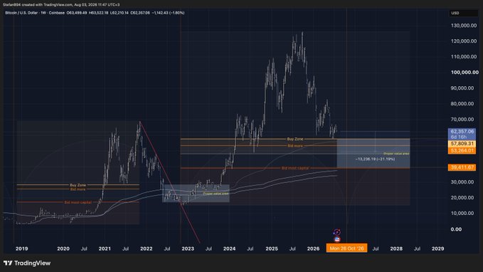 A TradingView weekly chart of Coinbase (COIN) displaying price action from 2019 to 2029, with the current price at $62,357.06 (-1.66%) and a marked "Shape wise zone" showing a potential -21.19% decline toward the "Rsi trend trader" level near $38,411.63. The post pairs this bearish COIN forecast with a question about how much ETH would drop if BTC dumps another 20%, suggesting a correlated downside scenario across crypto-related assets.