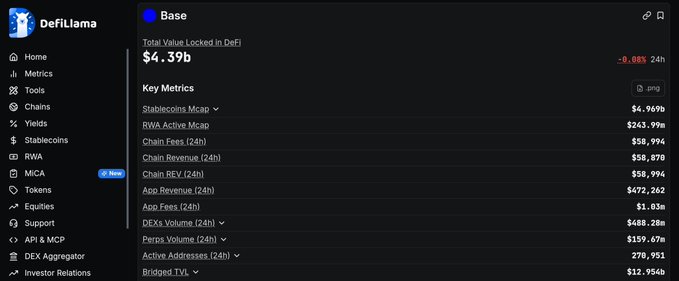 DefiLlama page showing Base chain statistics with $4.39b Total Value Locked in DeFi, including key metrics like $4.969b stablecoins, $263.99m RWA, and $58.87m 24h chain revenue.