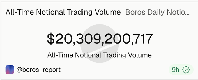 A social media screenshot from @boros_report showing an All-Time Notional Trading Volume of $20,309,200,717.