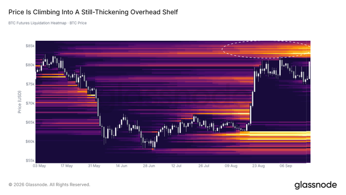 A Glassnode BTC Futures Liquidation Heatmap shows Bitcoin's price climbing into a dense orange/yellow liquidation cluster between roughly $83K–$86K (highlighted by a dashed oval), with the accompanying post explaining that reaching this zone could trigger a short squeeze as leveraged short positions built up above are forced to close.