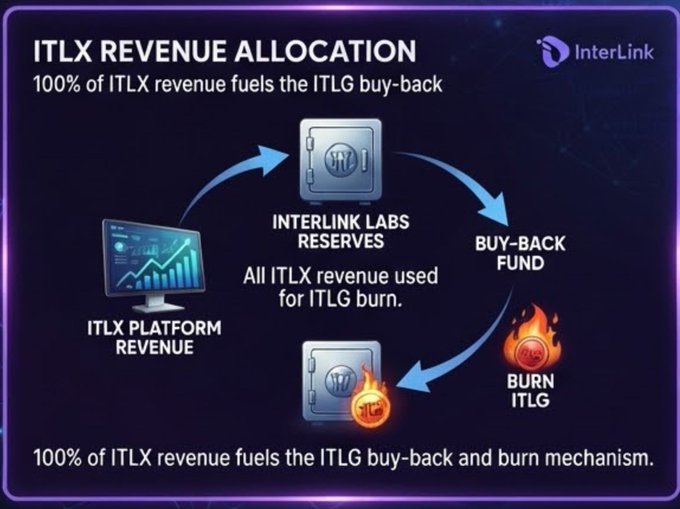 An infographic titled "ITLX REVENUE ALLOCATION" showing that 100% of ITLX revenue fuels the ITLG buy-back and burn mechanism, with a flow chart connecting Interlink Labs Reserves, Buy-Back Fund, and Burn ITLG stages.