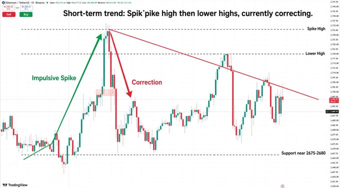 A TradingView chart of Ethereum/USDT shows a candlestick pattern with annotations describing an "Impulsive Spike" followed by a "Correction," with support noted near 2675-2680.
