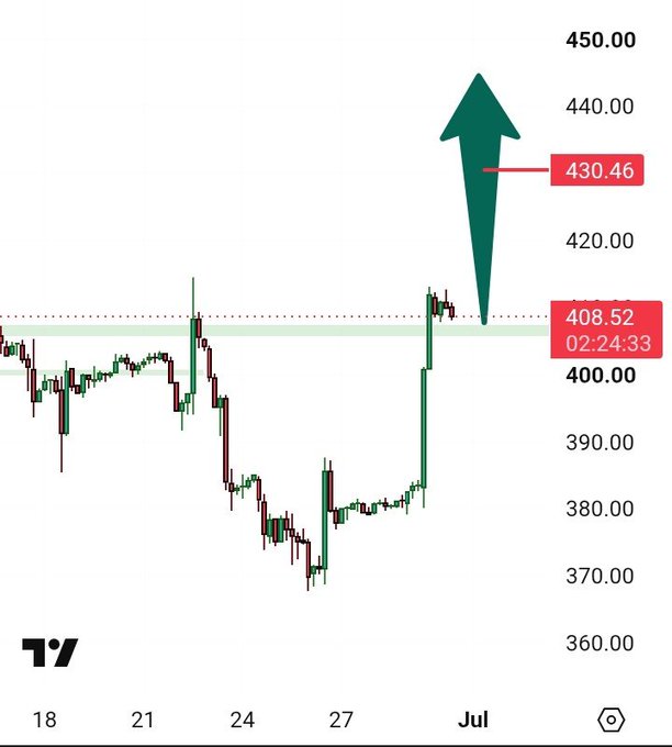 TradingView-style candlestick chart showing a price breakout with a green upward arrow pointing to $430.46, with current price at $408.52, covering dates from the 18th to early July.