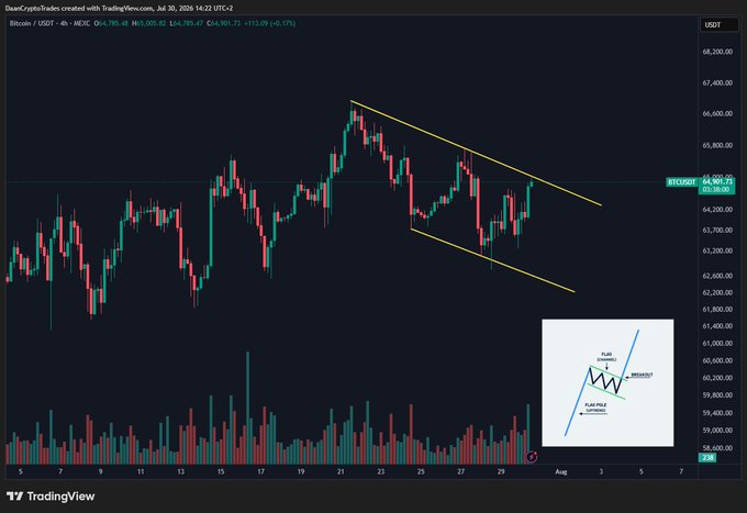 A Bitcoin/USDT 4-hour chart on TradingView shows BTC testing the $65,036 resistance level, with descending yellow trendlines and a "Bullish Flag" pattern diagram inset in the corner, aligning with the post's note that BTC needs to break above $65K to target the $67K local high.