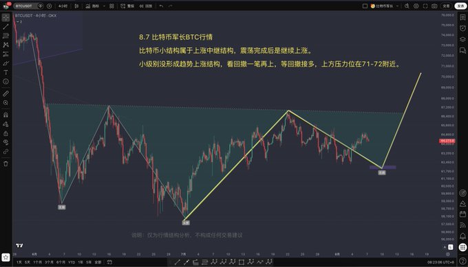 A Bitcoin price chart (BTCUSDT) on a trading platform with technical analysis markings in Chinese, dated 8.7, showing a descending channel pattern with trendlines and annotations.