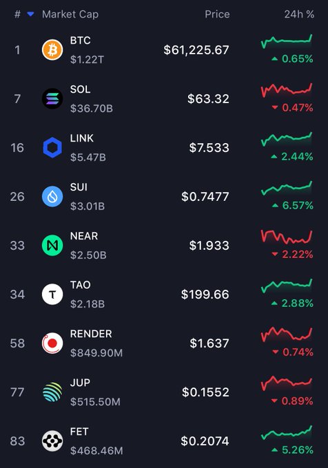 The image shows a table filled with numbers displaying different cryptocurrency values, such as bitcoin and solr. The table also provides information about some of these cryptocurrencies like their market cap, prices, and price changes over time. This indicates that the person is likely analyzing various cryptocurrency trends or comparing different coins' performances in terms of value and market demand.