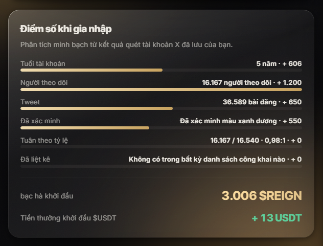 A score dashboard in Vietnamese titled 'Điểm số khi gia nhập' showing metrics like '5 năm', '16.167 người theo dõi', and a score of '3.006 $REIGN' with '+ 13 USDT' bonus.