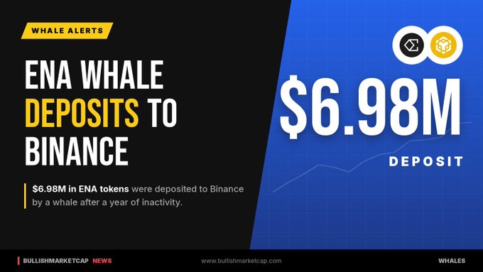 A news graphic from 'BULLISHMARKETCAP NEWS' titled 'ENA WHALE DEPOSITS To BINANCE' announces a $6.98M deposit of ENA tokens following a year of inactivity.