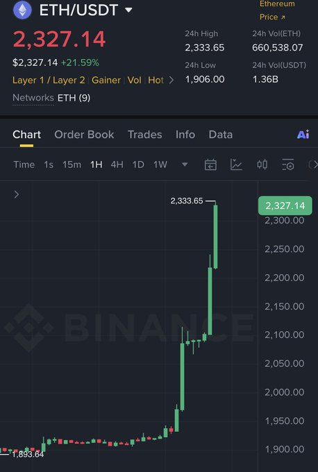 The image is a Binance ETH/USDT chart showing Ethereum at $2,327.14, up 21.59% over 24 hours, with a high of $2,333.65. It illustrates the #Ethereum pump past the promised $2,300 threshold, which the post uses to announce a $10,000 giveaway to five followers who like, retweet, and follow.
