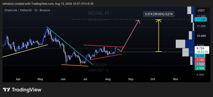 A TradingView chart of Chainlink (LINK/USDT) on Binance shows price compressing below the $8.90–$9.00 resistance zone, with a projected bullish breakout arrow pointing toward $11.70, reflecting the post's call for a potential +39% move if support at $8.35 holds and the $7.78 invalidation level is not breached.