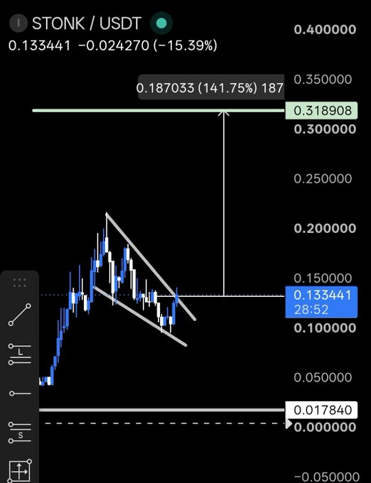 A candlestick chart of STONK/USDT trading at 0.133441 (-15.39%), showing a falling wedge pattern with a potential breakout target of 0.318908 (~141.75% upside) marked with an upward arrow from the current price. The technical analysis supports the post's thesis of accumulating STONK with a price target near $0.30 if it breaks out of the descending wedge pattern.