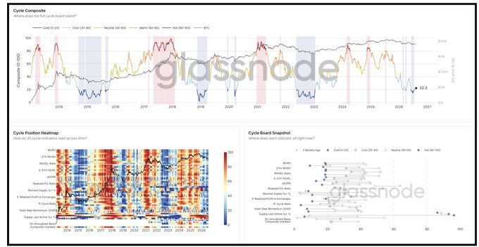 A glassnode Market Compass dashboard displaying three Bitcoin cycle analysis charts: the Cycle Composite (showing Cash 2Y-10Y, Neutral 2M-6M, Illiquidity 360-3D, and BTC price at $92.3K from 2014-2027), a Cycle Position Heatmap with color-coded metrics from 2014-2026, and a Cycle Board Snapshot comparing 3-Month Rate, Cash 2Y-10Y, and Neutral 2M-6M against the Post-90D SMA.