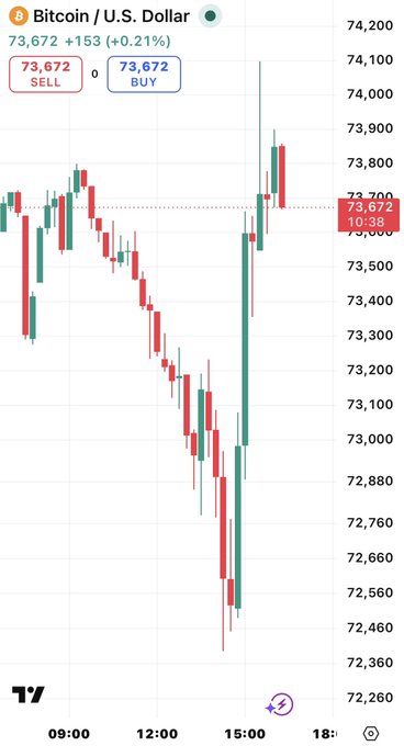 The image depicts a Bitcoin chart with its upward trend displayed, indicating a positive market sentiment for Bitcoin. The chart shows a significant increase of almost +$165k over the last 90 minutes (9:00-18:00). At 12:01, the price dropped by about -$15k, and it has been since then until now that this drop has occurred. The image also mentions that there is liquidation happening in Bitcoin, suggesting a possible decline or loss of value. It's important to note that this information does not directly relate to the post but provides additional context for understanding the current status of Bitcoin market trends.