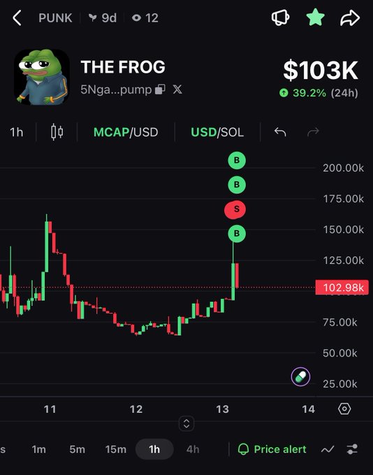 A crypto price chart for 'THE FROG' (PUNK) on the pump.fun platform showing $103K with a 39.2% gain in 24 hours.