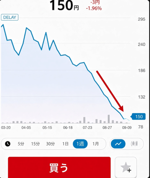 A stock chart showing a sharp decline in price from around 295 to 150, marked with a red arrow pointing downward, with the date 'DELAY' visible in the corner and Japanese text reading '買う' (buy) on a button at the bottom.