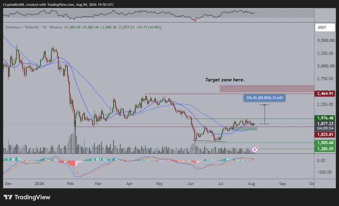 A TradingView chart of Ethereum/TetherUS showing a 'Target zone here' marked around $2,464.91 with the current price at $1,976.48.