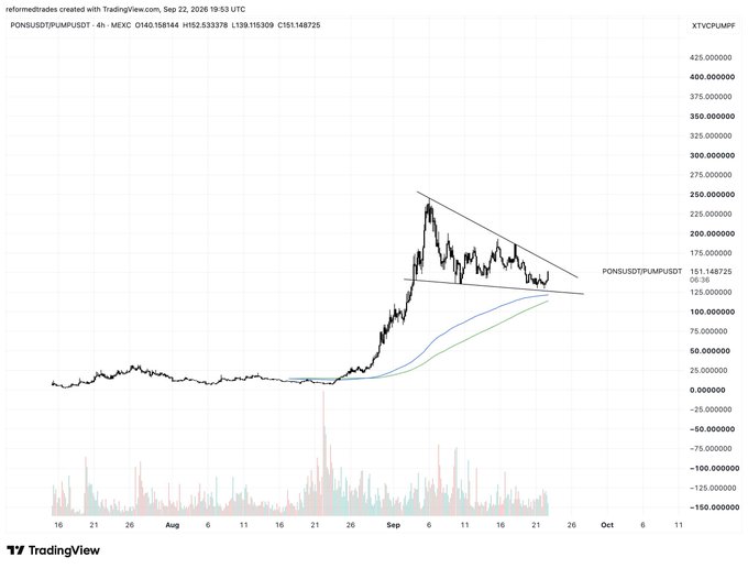 A TradingView chart of the POND/USD (PUMPUSD) pair showing a descending triangle pattern formed between August and late September 2026.