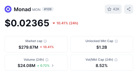 The image shows a price tracker for Monad (MON) token, currently trading at $0.02365 with a 10.41% decline in 24 hours, alongside a market cap of $279.67M and 24-hour volume of $24.08M.

The image supports the post's bearish prediction, displaying a notable 10.41% drop that aligns with the trader's call for $MON to reach $0.02, suggesting they're celebrating a successful short position at the recent peak.