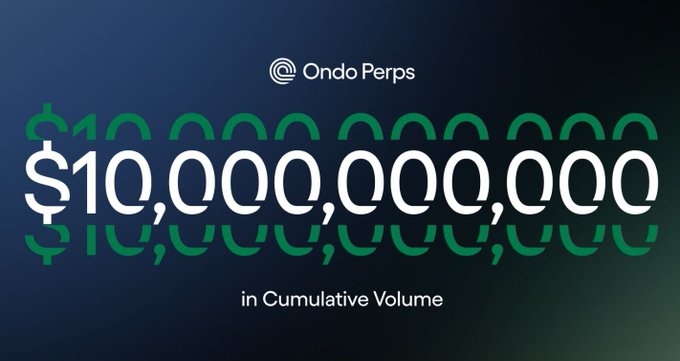 The image displays a milestone graphic for Ondo Perps, featuring the text "$10,000,000,000 in Cumulative Volume" against a dark blue background, reinforcing the post's claim about the platform reaching $10 billion in trading volume in less than two months since launch.