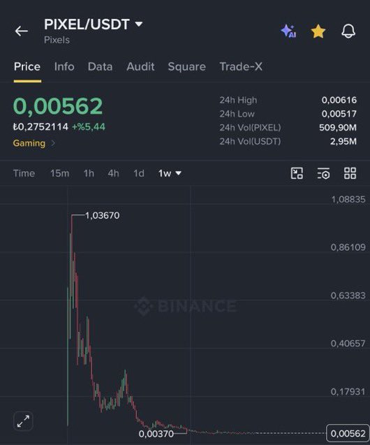 A Binance price chart shows the PIXEL/USDT trading pair at 0.00562 USDT, down from its all-time high of 1.03670, illustrating the dramatic decline the altcoin would need to recover from to reach new ATH levels as suggested in the post.