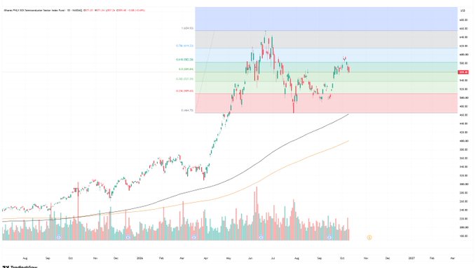 A TradingView candlestick chart for iShares MSCI USA Semiconductor (ticker: SOXX) showing price levels around $402, with red and green candles and a current price indicator near $400.