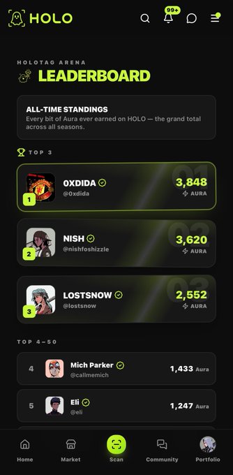HOLOTAG ARENA Leaderboard showing all-time Aura standings with OXIDA (@0xdida) in 1st place with 3,848 Aura, NISH (@nishitoshizzle) in 2nd with 3,620, and LOSTSNOW (@lostsnow) in 3rd with 2,552.