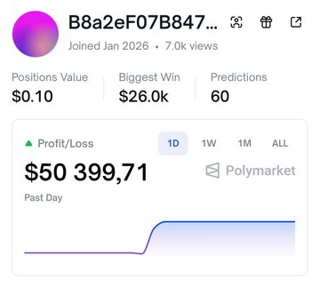A Polymarket user profile showing account B8a2ef07B847... with 7.0k views, 60 predictions, biggest win of $26.0k, and a profit/loss of $50,399.71 over the past day with an upward trending chart.