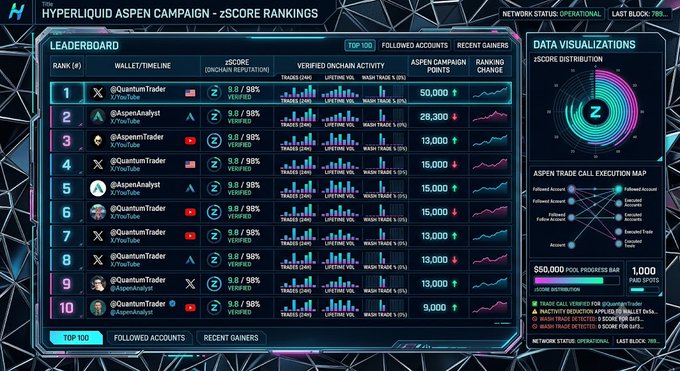 The image displays a "Hyperliquid Aspen Campaign - zScore Rankings" leaderboard showing the top 10 ranked traders/accounts with metrics like zScore (8.8/98% verified), trades (54M), lifetime volume, wash trade %, and campaign points (ranging from 9,000 to 50,000), alongside data visualizations including zScore distribution and an Aspen trade call execution map. This dashboard illustrates the structure of the Zerufinance Aspen Campaign mentioned in the post, where selected accounts' trade calls are executed on Hyperliquid—evidenced by visualizations showing the network of followed accounts and execution flow, with QuantumTrader leading at rank 1 with 50,000 points.