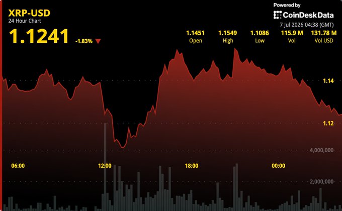 A CoinDeskData 24-hour chart shows XRP-USD trading at $1.1241, down 1.83%, with a high of $1.1549 and low of $1.1086, illustrating the price hovering above $1.11 support while failing to break through the $1.14–$1.15 resistance zone mentioned in the accompanying post.