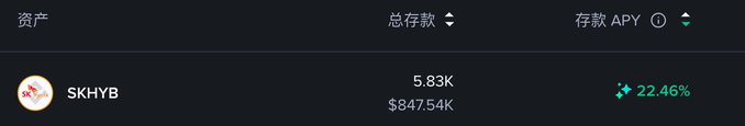A screenshot of a digital asset dashboard showing the SKHYB token with a total deposit of 5.83K ($847.54K) and a deposit APY of 22.46%, illustrating the RWA + DeFi integration by providing yield-generating opportunities on real-world assets.

Image Source: https://x.com/skhybaiot/status/1709956681925849227