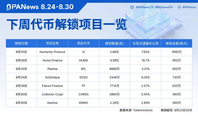 The image presents Token Unlocks data for major token unlocks during Aug. 24–30, led by Humanity Protocol (H) with 266 million tokens (7.92% of supply) worth about $19.9 million on Aug. 25. Other listed projects include Huma Finance (HUMA, $9.5M), Plasma (XPL, $8M), SoSoValue (SOSO, $7.3M), Falcon Finance (FF, $6.2M), Collector Crypt (CARDS, $5.6M), and Kamino (KMNO, $5.6M).