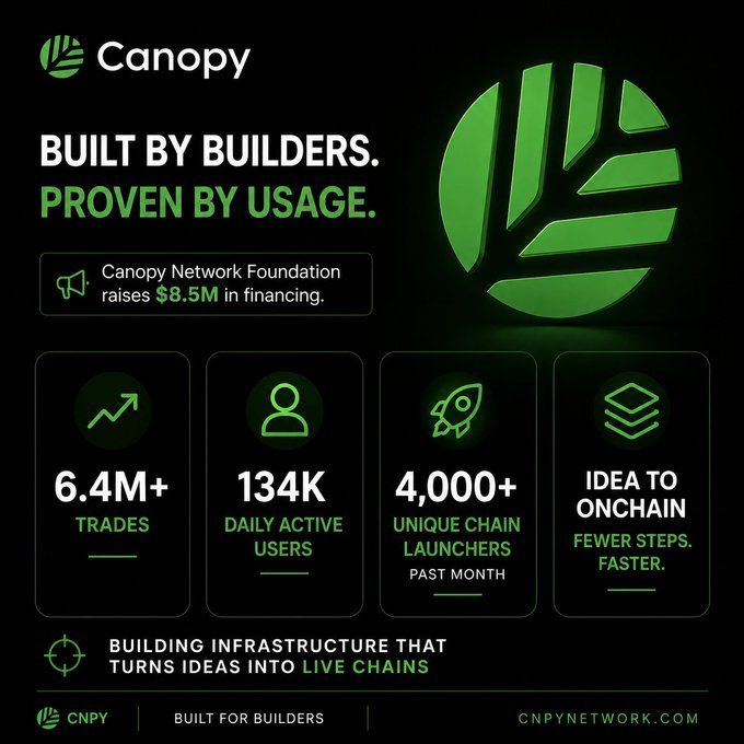 A promotional graphic for Canopy (CNPY) displaying key metrics including $8.5M raised by Canopy Network Foundation, 6.4M+ trades, 134K daily active users, and 4,000+ unique chain launchers in the past month, with the tagline "Built by builders. Proven by usage."

The image aligns with the post's theme by emphasizing real adoption metrics—usage numbers like 6.4M+ trades and 134K daily users—rather than just the funding announcement, visually reinforcing the argument that builder-driven product usage matters more than investor backing alone.
