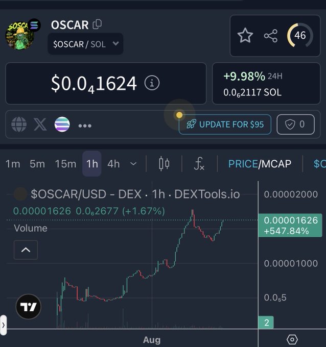 A cryptocurrency trading interface on DEXTools.io displays the $OSCAR/SOL token pair, showing a price of $0.041624, a 24-hour gain of +9.98%, and a 1-hour price chart indicating a +547.84% surge.
