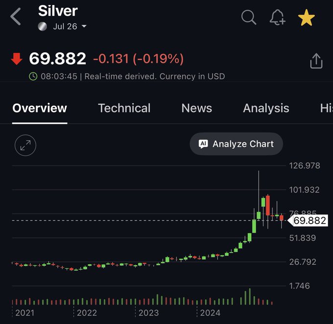 The image shows a screenshot from an analysis chart that displays trends in the cryptocurrency market, specifically in Etherium (ETH). It shows significant upward or downward trends over a few years with the highest peak occurring around August of 2016 at $69,822. Another noteworthy event is the price of Bitcoin hitting its lowest point on August 6th at approximately $49,000. The chart also shows fluctuations in real-time performance and historical data for this cryptocurrency market. It appears that the analysts are examining the trends and patterns present on the graph to forecast future movements or reactions of the market participants to the current developments.