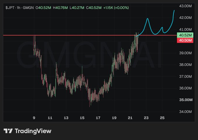 A TradingView 1-hour candlestick chart for $JPT on GMGN shows price consolidating between ~35M and ~38M from day 9–19 before breaking out sharply above the 40.50M resistance line, with a hand-drawn projection targeting 43M—visually supporting the post's bullish claim of a recent pump fueled by buybacks and staking utility.