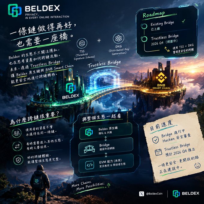 A promotional graphic for BELDEX announcing their 'Trustless Bridge' roadmap, featuring TSS and DKG technologies connecting the Beldex ecosystem to BNB Smart Chain, with a 2026 Q4 launch target and current security audit progress.
