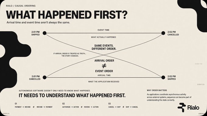 An infographic titled "WHAT HAPPENED FIRST?" from Rialo about causal ordering, illustrating that arrival order and event order differ, with an example showing a payment, shipping, and cancellation sequence.