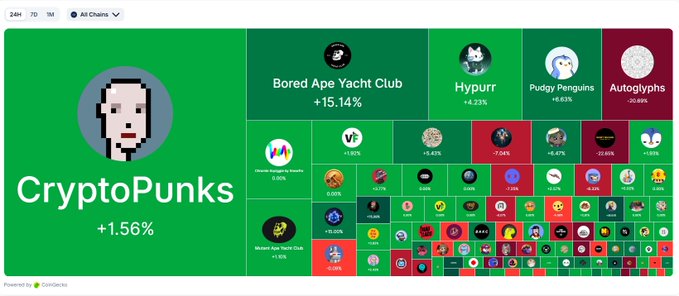 The image shows a website called "CryptoPunks", with a screenshot of its user interface displayed. The background features a variety of icons, such as logos for yacht clubs, crypto exchanges, and more. It appears that the image was taken by a Bitcoin enthusiast who wanted to share their passion for cryptocurrency-related activities on the site. In one description, it is said that "NFTs were dead. Then stocks dumped. Crypto bled. And somehow the blue chip NFT board ... still stands". This statement suggests that despite the initial decline in the value of NFTs and other crypto assets, they are now holding strong among users who continue to engage with them. The image also includes various logos associated with different cryptocurrency clubs or exchanges, indicating their ongoing importance within the broader cryptocurrency community.