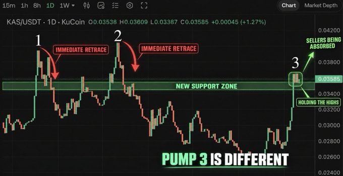 A KAS/USDT 1D KuCoin candlestick chart with annotations labeling 'Immediate Retrace' at points 1 and 2, and 'New Support Zone' where 'Pump 3 is Different' at point 3, showing price at 0.03585 (+1.27%).
