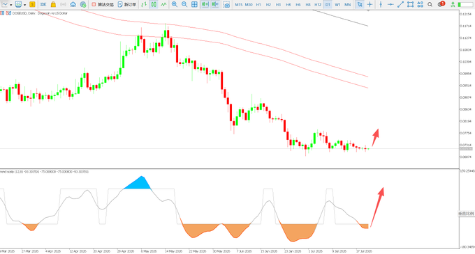 The image displays a $DOGE/USD daily chart showing a price around 0.08648, with Moving Averages (15, 35, 50) trending downward, alongside an indicator below highlighting an elongated accumulation phase at the lows—visually reinforcing the post's claim of a multi-timeframe bottom after roughly four weeks of sideways consolidation, with a red arrow suggesting expected upside once BTC's weekly trend reverses.