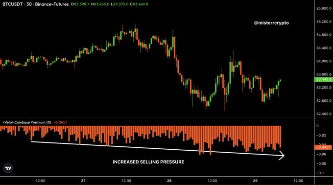 The image shows a BTCUSDT 30-minute Binance Futures chart with the "Velas-Coinbase Premium (%)" indicator below, displaying increasing institutional selling pressure with values around -0.0457, supporting the post's claim of persistent institutional selling over the past 24 hours as Bitcoin hovers around $83,449.