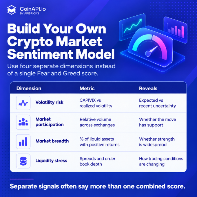 Infographic from CoinAPI.io titled "Build Your Own Crypto Market Sentiment Model," outlining four dimensions: Volatility risk, Market participation, Market breadth, and Liquidity stress.